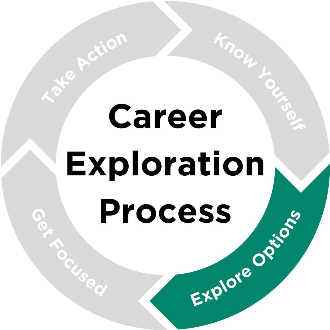wheel of career exploration: explore options
